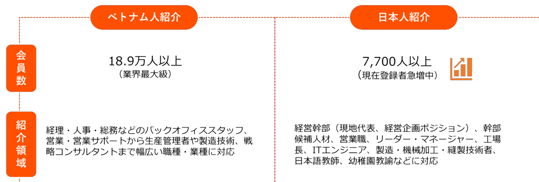 1. 人材紹介サービス（日本人・ベトナム人）