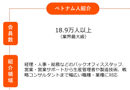 1. 人材紹介サービス（日本人・ベトナム人）