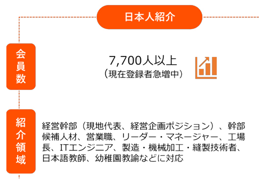 1. 人材紹介サービス（日本人・ベトナム人）